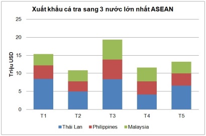 Cá tra Việt Nam tiếp tục tăng xuất khẩu sang ASEAN