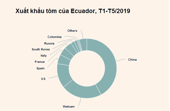 Ecuador: Xuất khẩu tôm đạt mức cao kỷ lục trong 5 tháng đầu năm nay