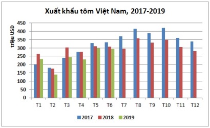 Xuất khẩu tôm kỳ vọng tích cực hơn trong nửa cuối năm