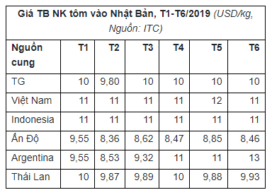 Giá tôm Việt Nam vẫn cao trên thị trường Nhật Bản.