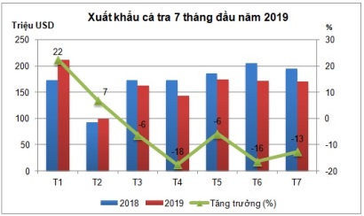 Tháng 7/2019, xuất khẩu cá tra tiếp tục giảm 12,7%