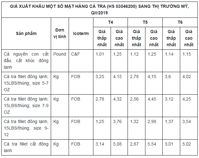 Xuất khẩu cá tra sang thị trường Mỹ sẽ tiếp tục giảm