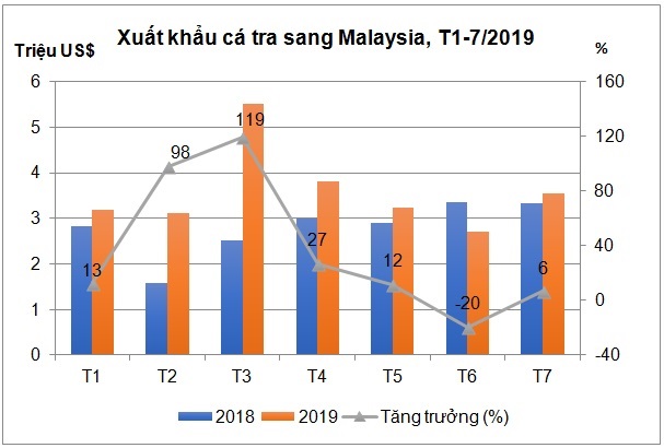 Xuất khẩu cá tra sang Malaysia tăng 25%