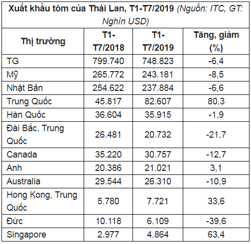 Thái Lan tăng xuất khẩu tôm sang Trung Quốc