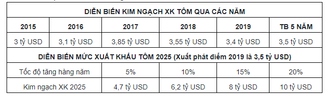 Xuất khẩu tôm - Quá khứ, hiện trạng và triển vọng