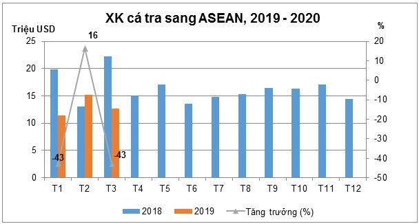 XUẤT KHẨU CÁ TRA SANG ASEAN CHỜ HỒI SINH SAU COVID 19