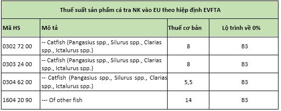 Xuất khẩu cá tra sang EU: sau hồi phục COVID-19 là tận dụng EVFTA