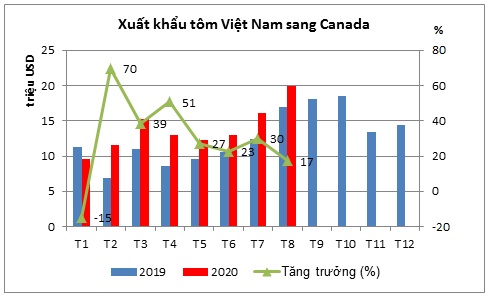 Nhiều cơ hội cho tôm Việt Nam xuất khẩu sang Canada