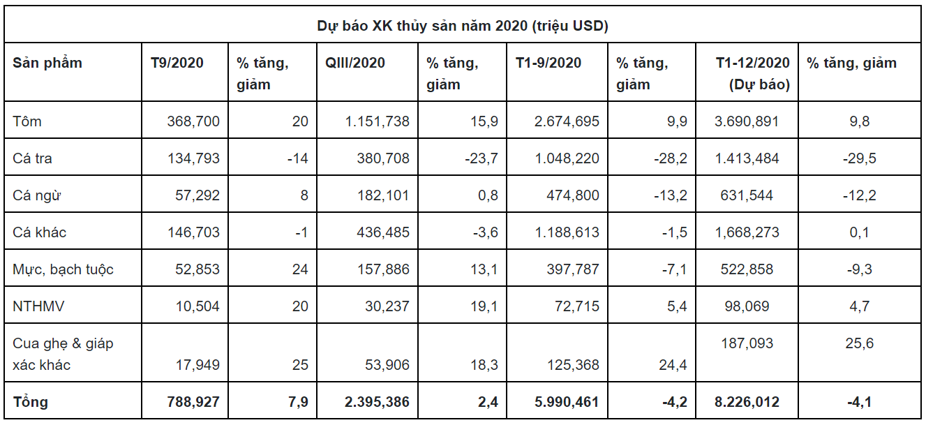 Dự báo xuất khẩu thủy sản quý IV/2020 đạt 2,3 tỷ USD