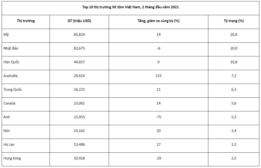 Những thị trường đột phá của tôm Việt 2 tháng đầu năm 2021