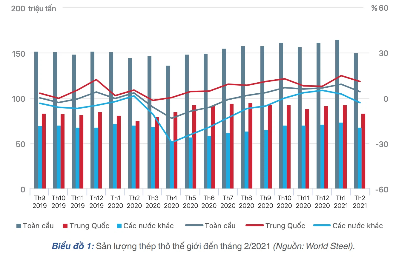 [Báo cáo] Thị trường thép quý I/2021: Nhu cầu thép được dự báo sẽ tiếp tục tăng đến năm 2022