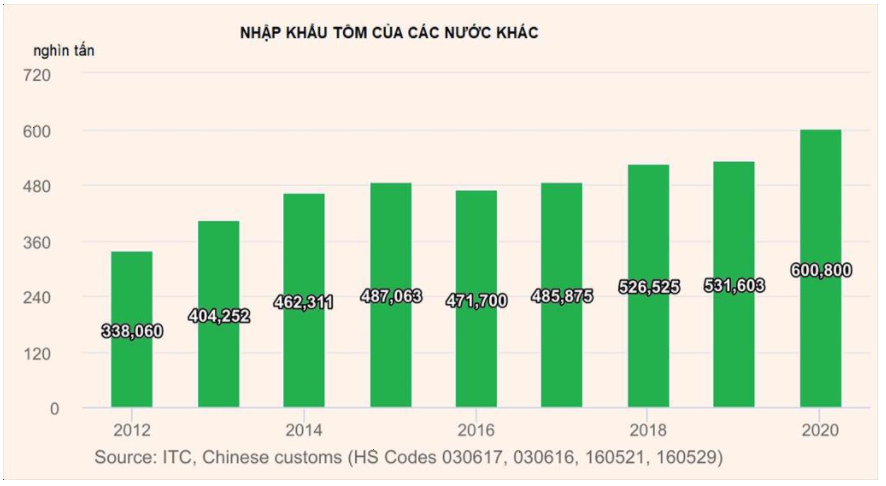 Trung Quốc và Mỹ trở thành cường quốc nhập khẩu tôm toàn cầu