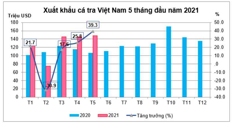 Niềm vui thực sự đã quay trở lại với xuất khẩu cá tra Việt Nam