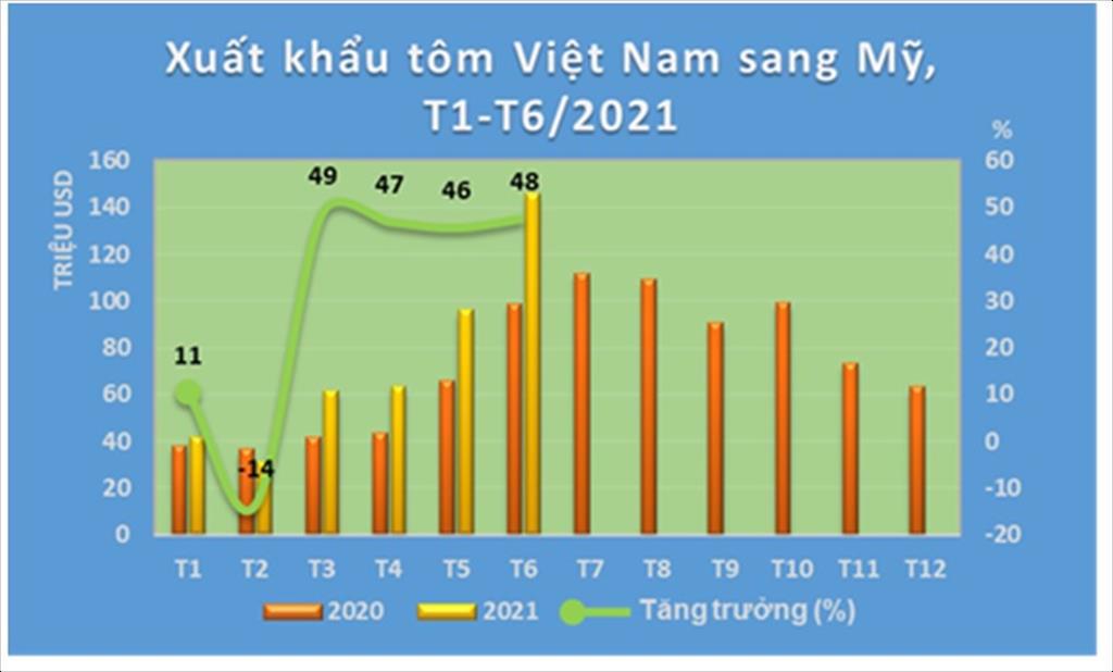 Mỹ tăng nhập khẩu tôm thịt chế biến đông lạnh