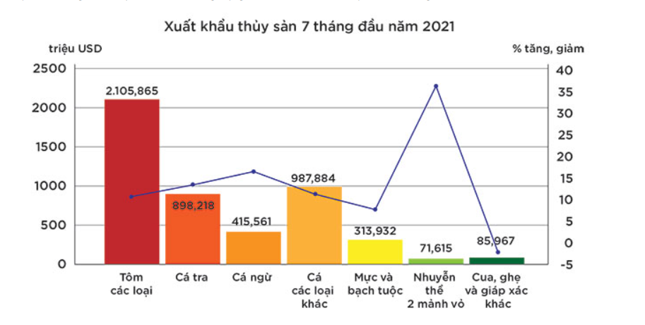 Xuất khẩu thủy sản trước biến động khó lường