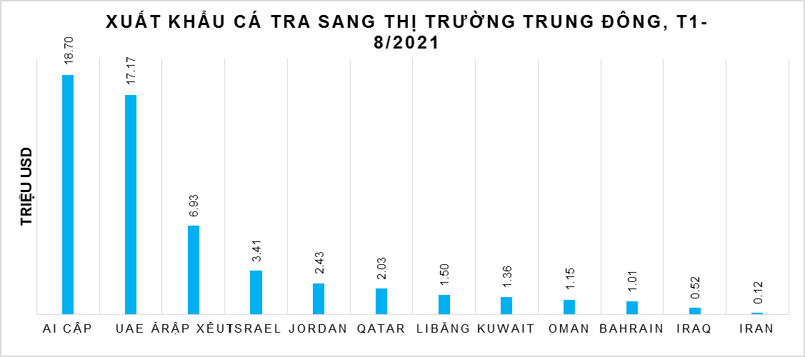 Việt Nam tăng xuất khẩu cá tra sang Ai Cập, UAE