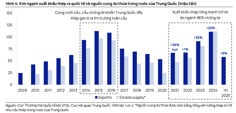 Ngành thép bước vào chu kỳ phục hồi, doanh nghiệp Việt rộng đường cải thiện biên lợi nhuận