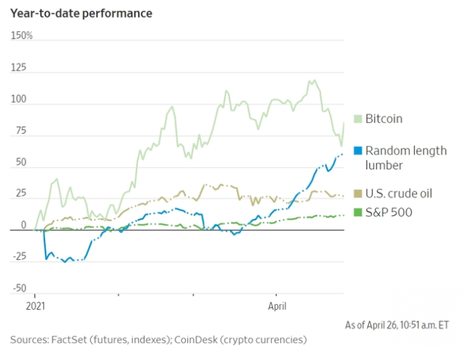 Giá Bitcoin, gỗ, dầu thô và chỉ số S&P 500 đều tăng năm nay