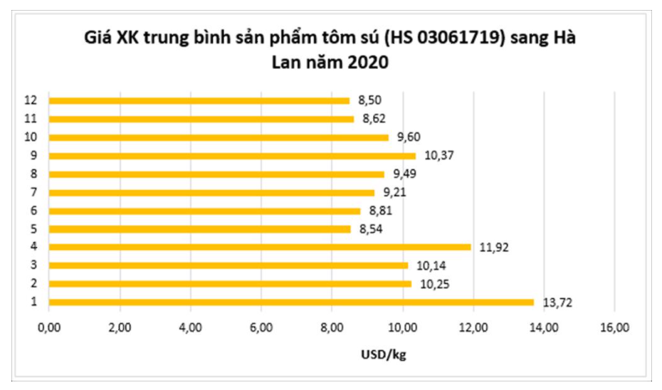 Giá XK trung bình sản phẩm Tôm Sú  sang HL 2020