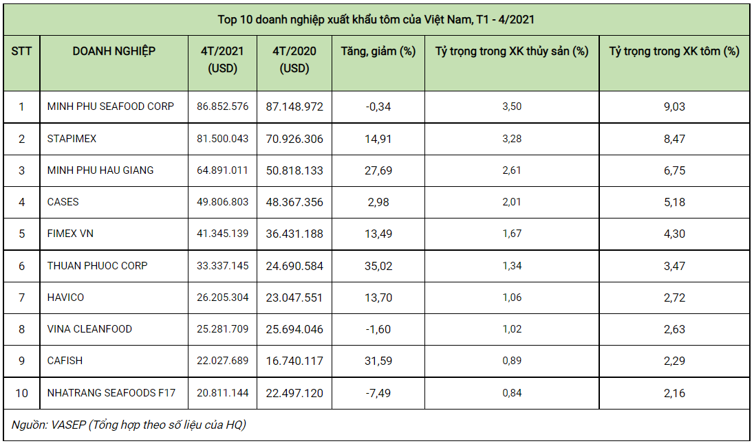 Top 10 doanh nghiệp xuất khẩu tôm của Việt Nam, T1 - 4/2021