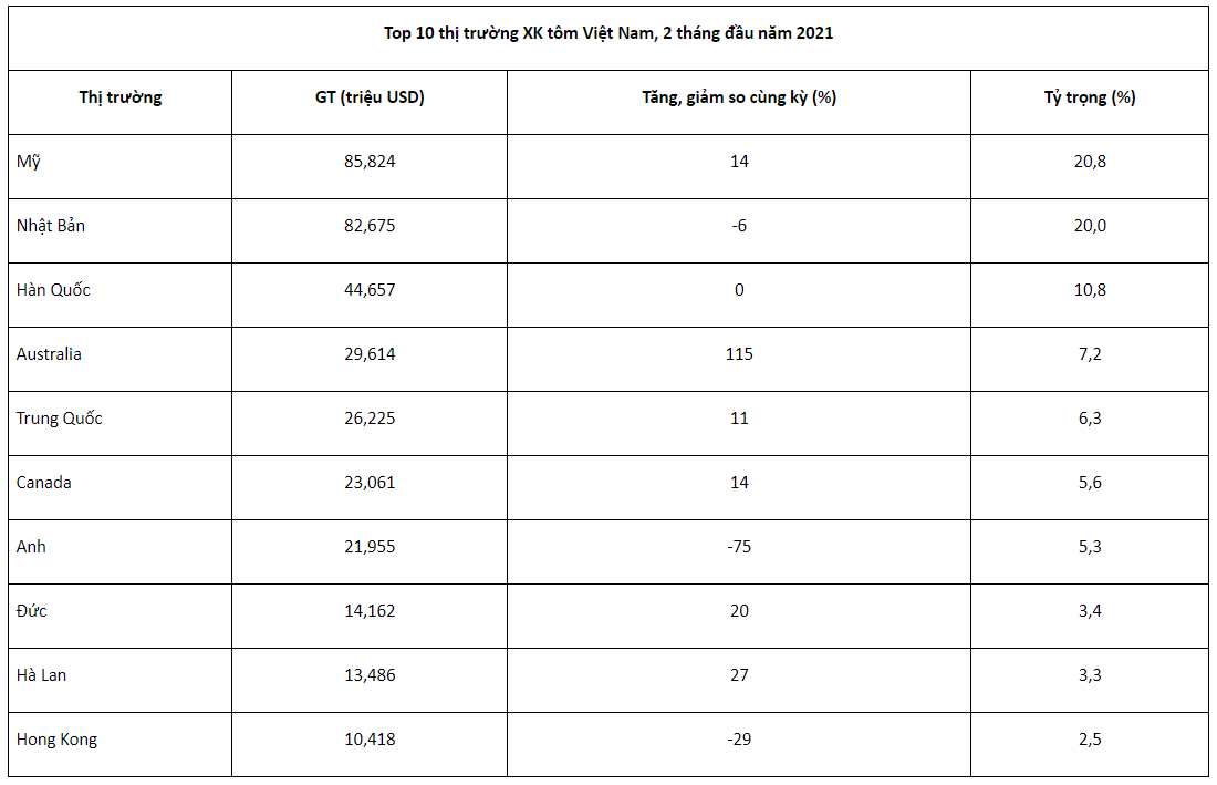 Top 10 thị trường xuất khẩu của Tôm Việt Nam