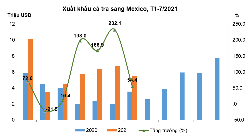 Xuất khẩu cá tra sang thị trường Mexico