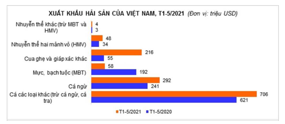 Xuất khẩu Hải Sản của Việt Nam - tháng 1-5/2021