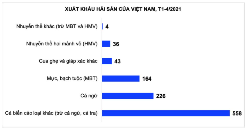 Xuất khẩu hải sản của Việt Nam 4 tháng đầu năm 2021