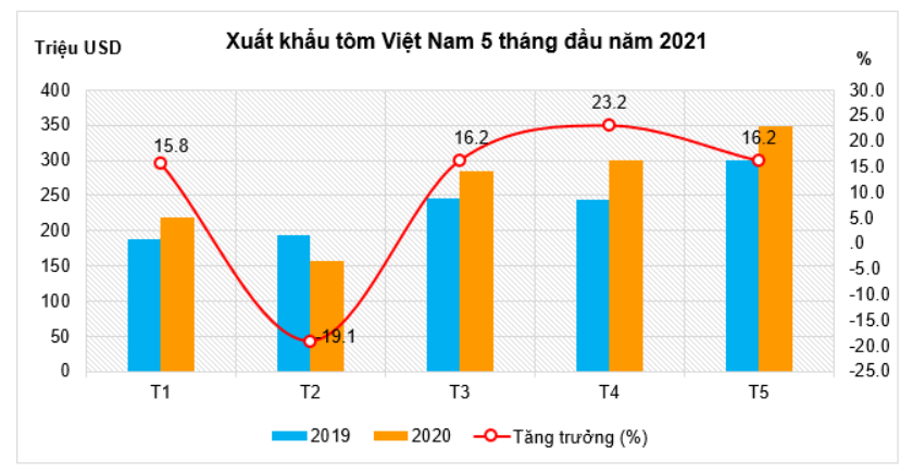 Xuất khẩu Tôm Việt Nam 5 tháng đầu năm 2021