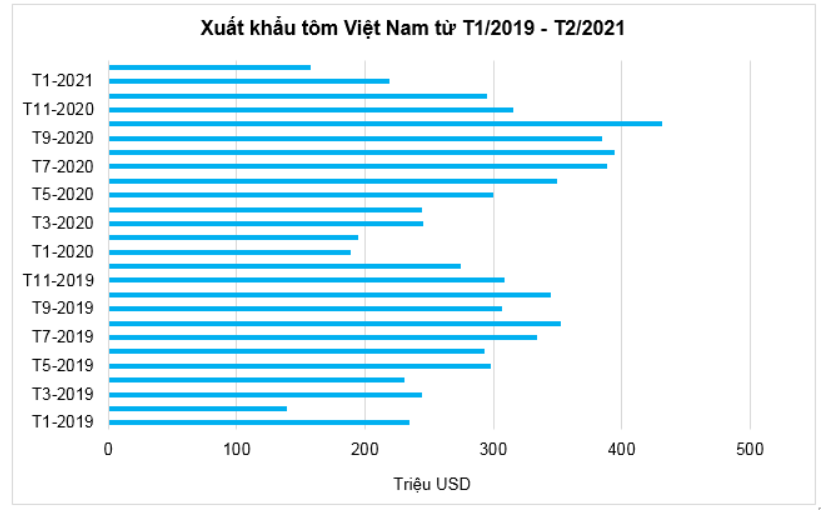 Xuất khẩu tôm VN từ tháng 1 đến tháng 2
