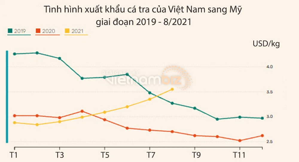 Việt Nam có thể thiếu cá tra xuất khẩu cho đến quý II/2022